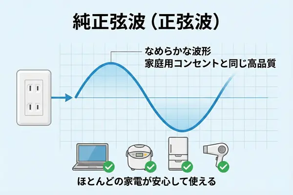 純正弦波（正弦波）の波形
